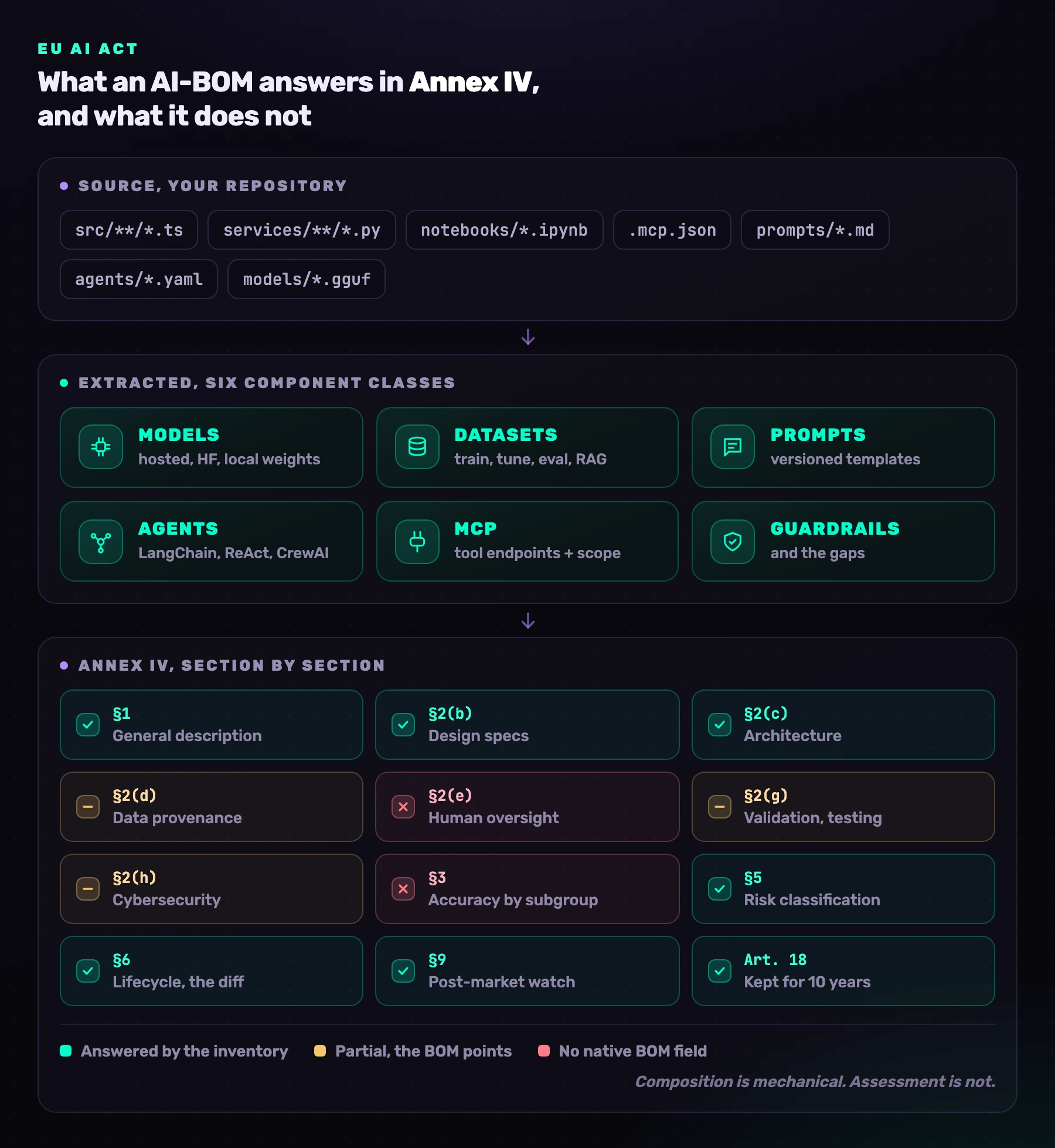 How EU AI Act Annex IV maps onto an AI-BOM: which sections the inventory answers directly, which it only points at, and the two where no bill-of-materials format has a field at all.