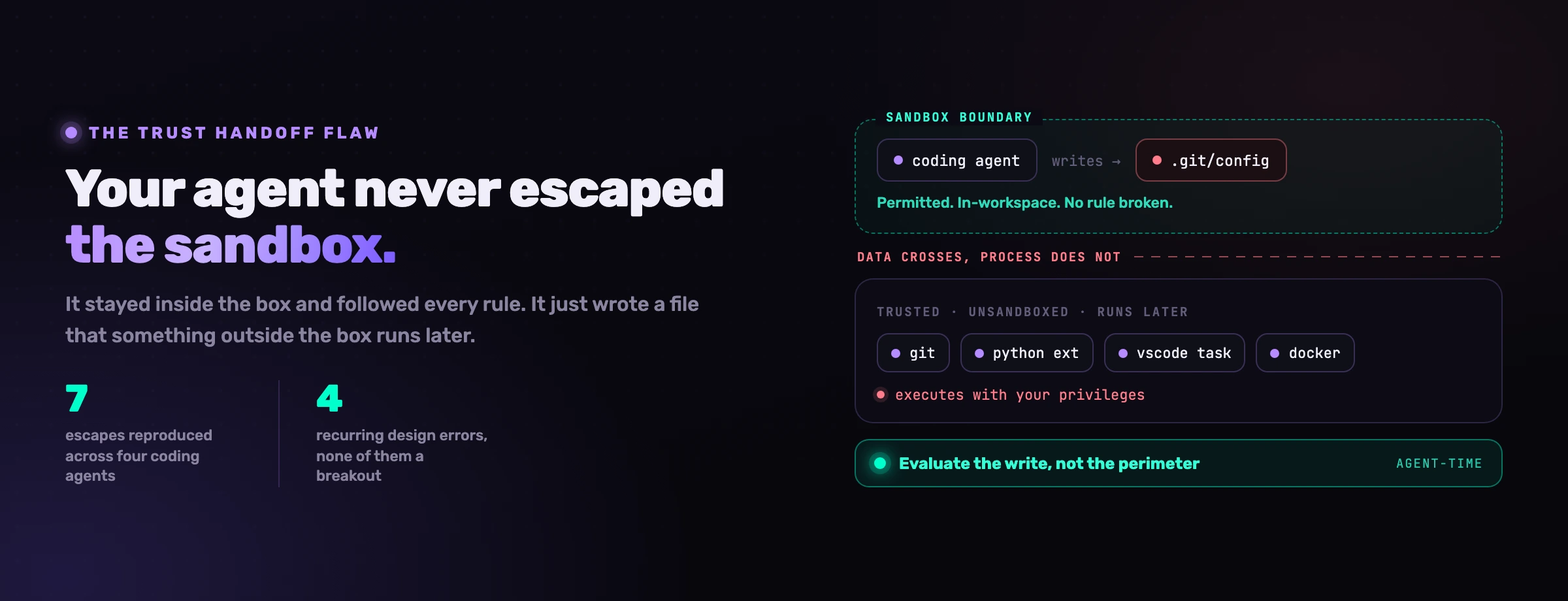 Un agente di codice, dentro il confine della sandbox, scrive un file di configurazione che un processo fidato situato fuori eseguirà più tardi, con una barriera agent-time che valuta la scrittura stessa.