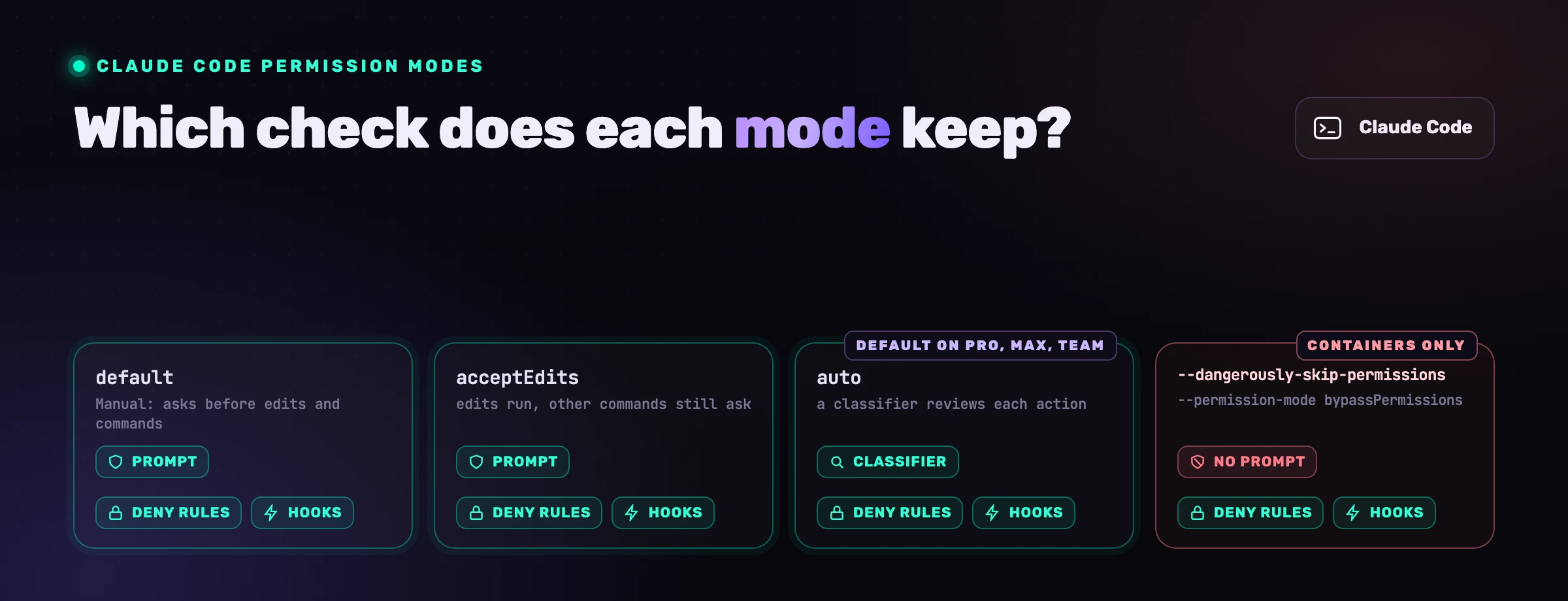 Die Permission-Modi von Claude Code im Vergleich: --dangerously-skip-permissions schaltet die Rückfrage ab, deny-Regeln und Hooks bleiben aktiv.