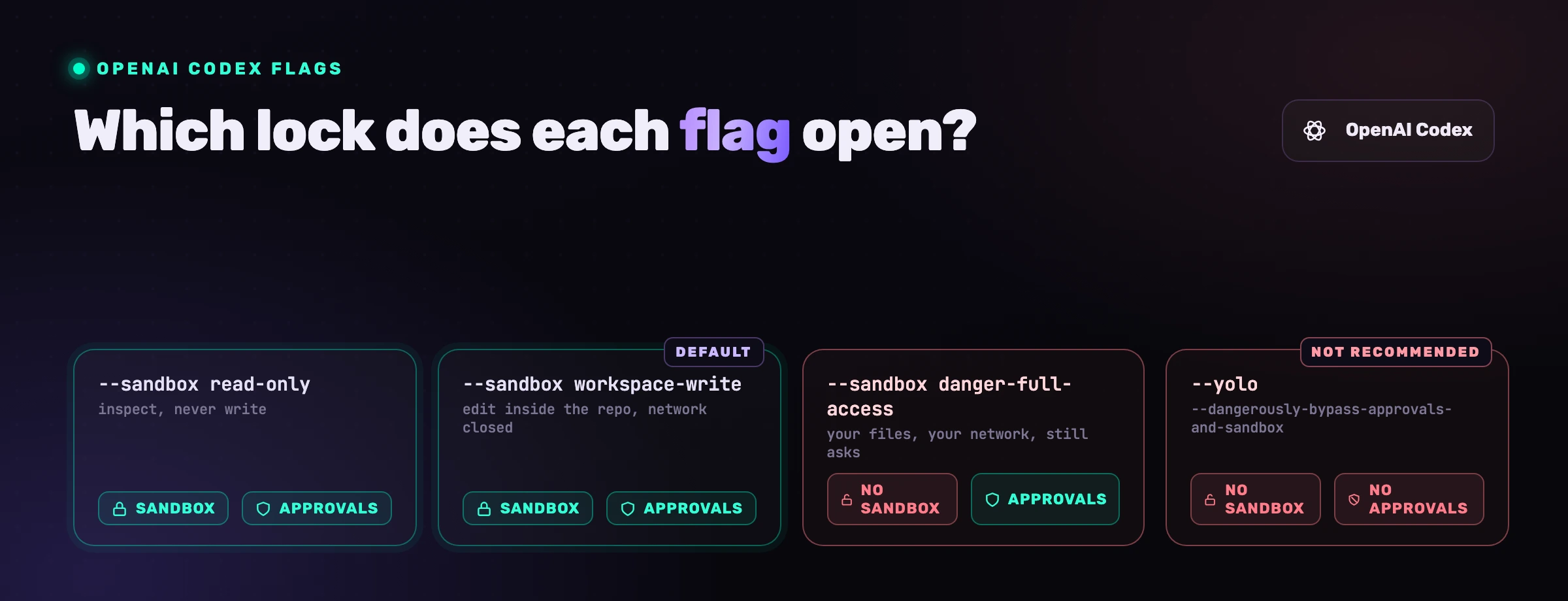 Flags de sandbox Codex : read-only et workspace-write gardent le verrou fermé, danger-full-access et --yolo l'ouvrent.