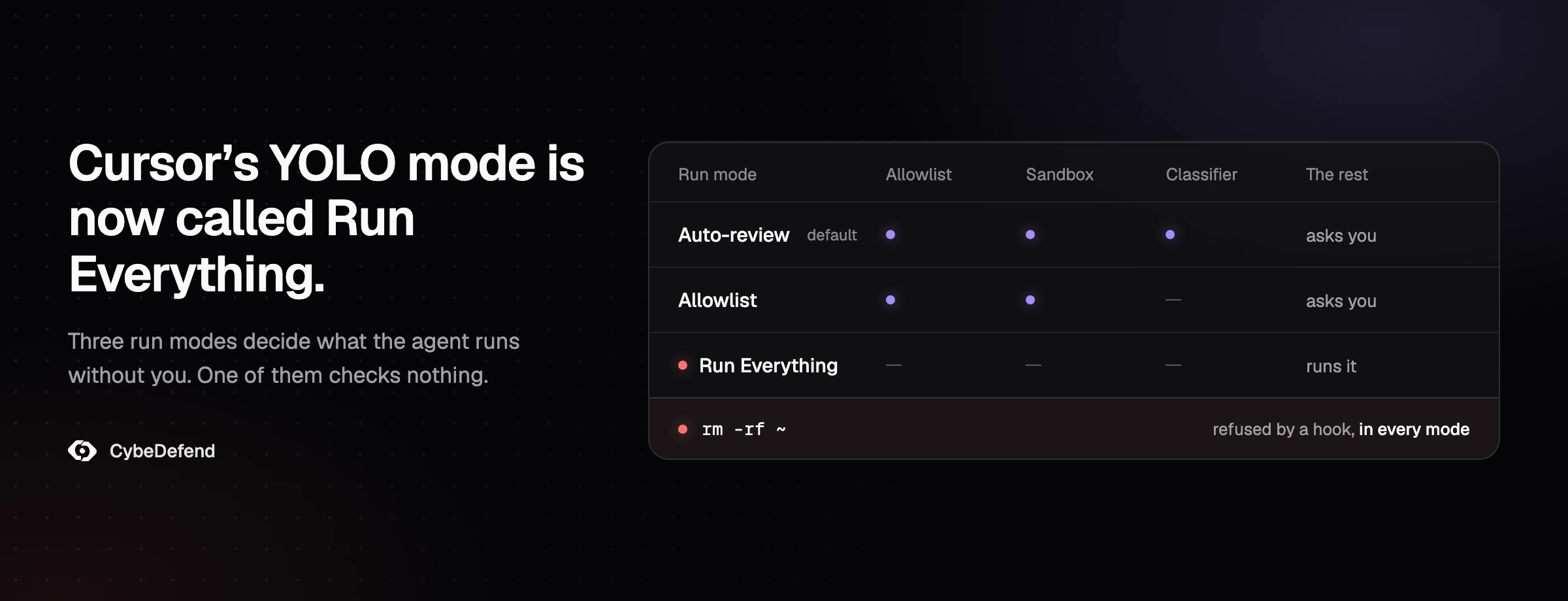 Los tres modos de ejecución de Cursor: Auto-review consulta la allowlist, el sandbox y un clasificador; Allowlist consulta la lista y el sandbox; Run Everything no consulta nada; y un hook rechaza rm -rf ~ en todos los modos.