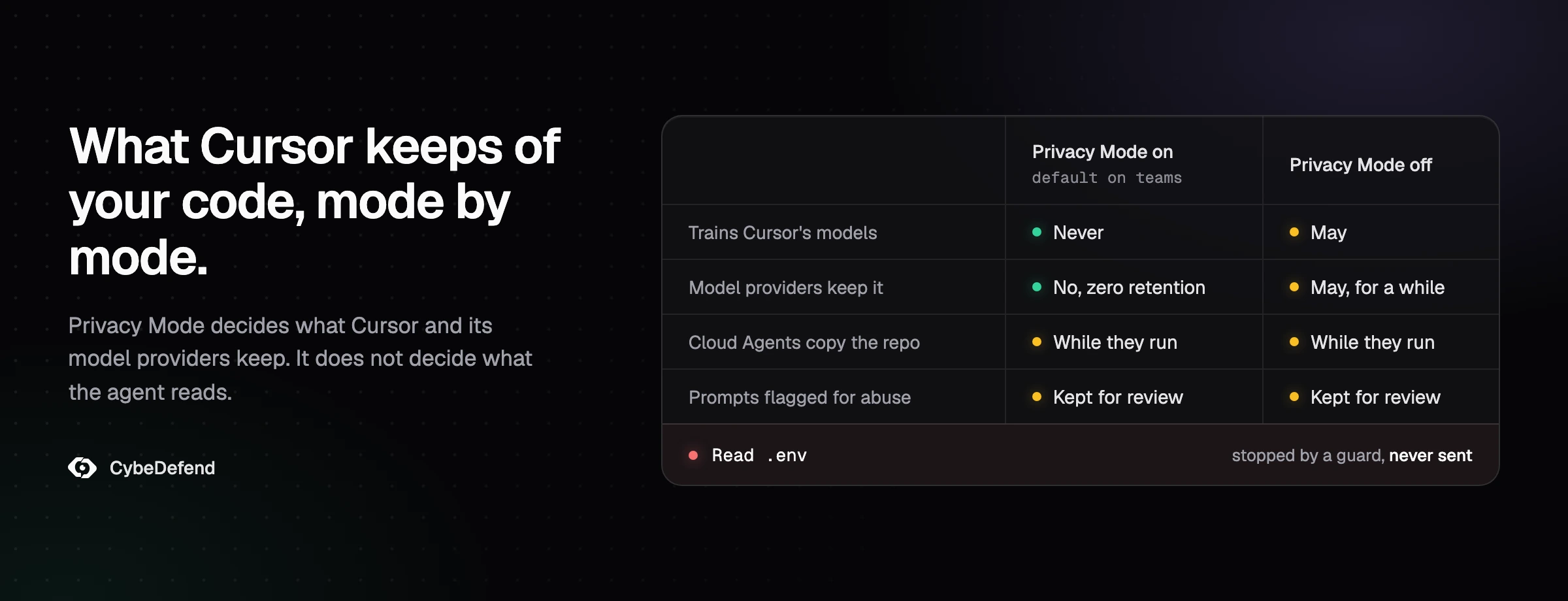 Ce que Cursor garde de votre code selon que Privacy Mode est activé ou non : entraînement, fournisseurs de modèles, Cloud Agents, prompts signalés pour abus, et une lecture du .env bloquée par un garde-fou avant tout envoi.