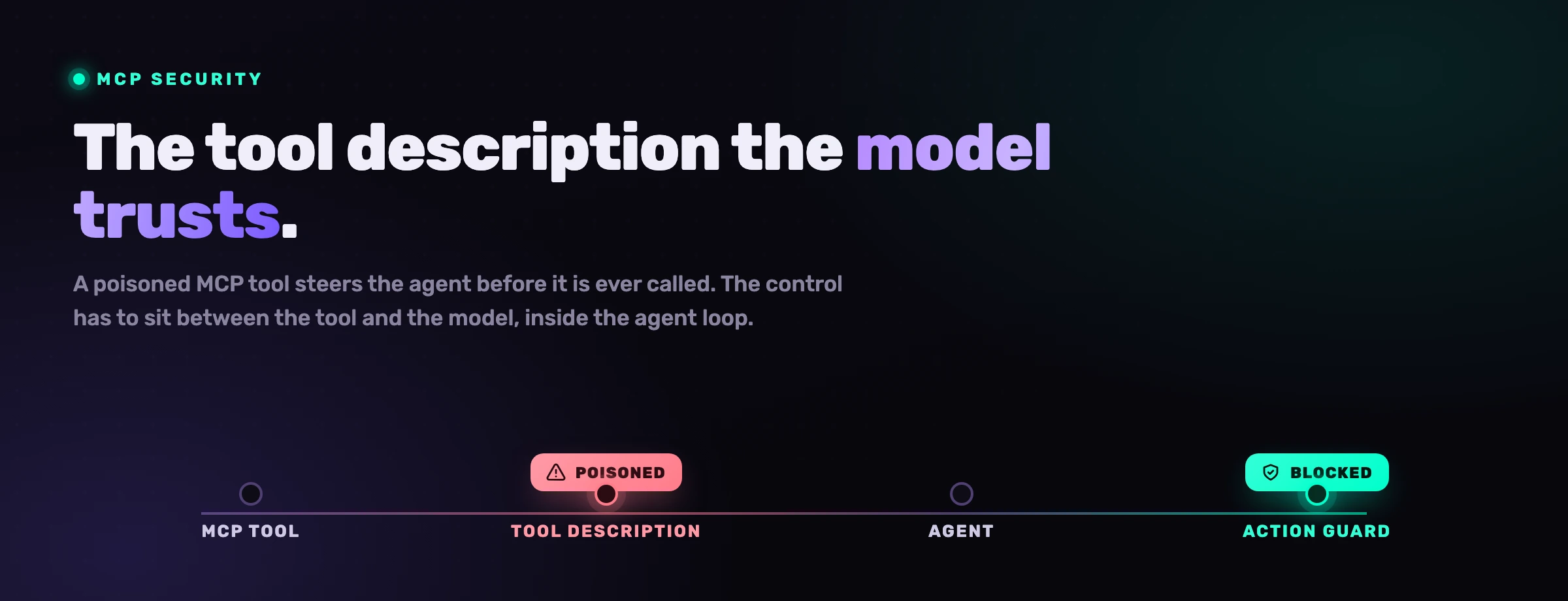 The MCP attack surface: a poisoned tool description or a prompt injection in tool output can steer an AI agent, so the control has to sit between the tool and the model, inside the agent loop.