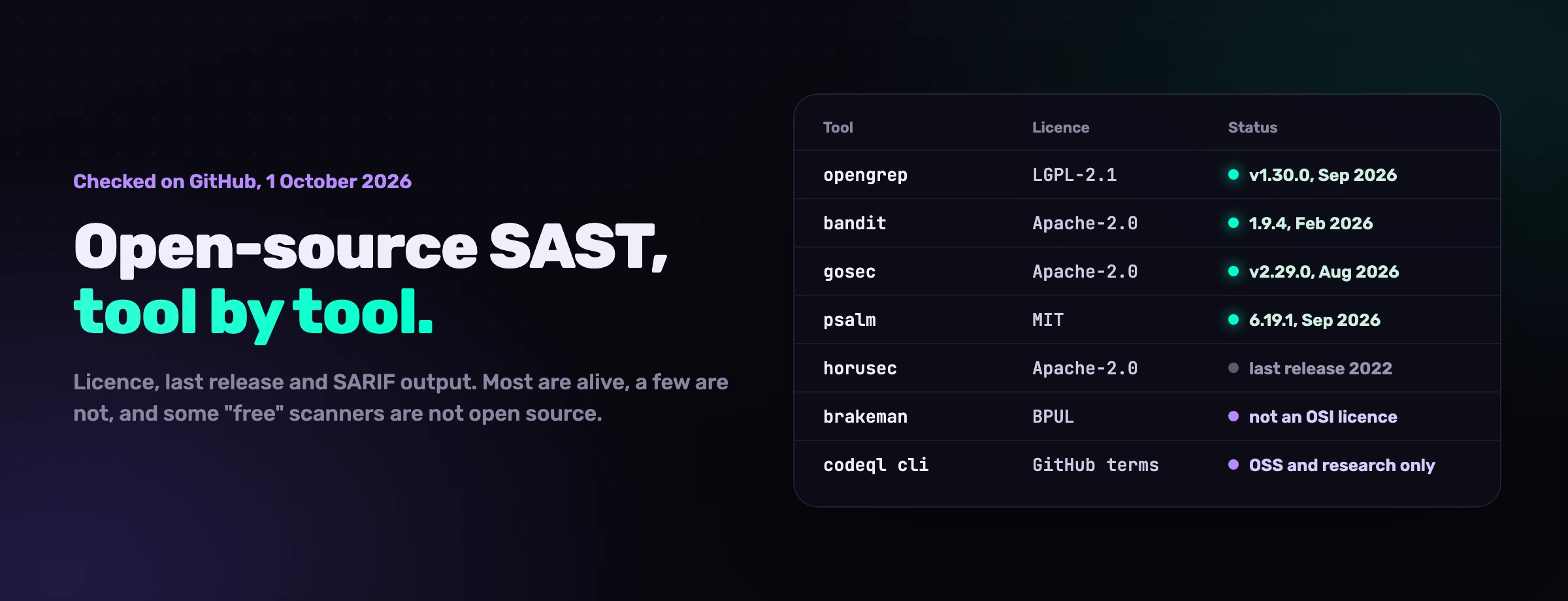 Outils SAST open source vérifiés sur GitHub le 1er octobre 2026 : Opengrep, Bandit, gosec et Psalm actifs, Horusec sans nouvelle version depuis 2022, Brakeman sous une licence non approuvée par l'OSI, la CLI CodeQL réservée au code open source et à la recherche.