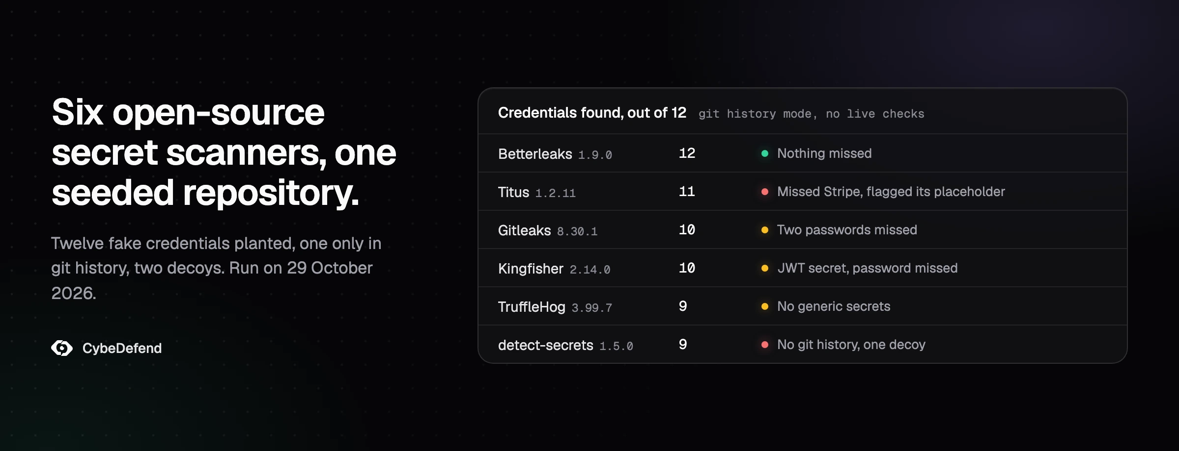 Six open-source secret scanners run on 29 October 2026 against one repository seeded with 12 fake credentials: Betterleaks found 12, Titus 11, Gitleaks and Kingfisher 10, TruffleHog and detect-secrets 9.
