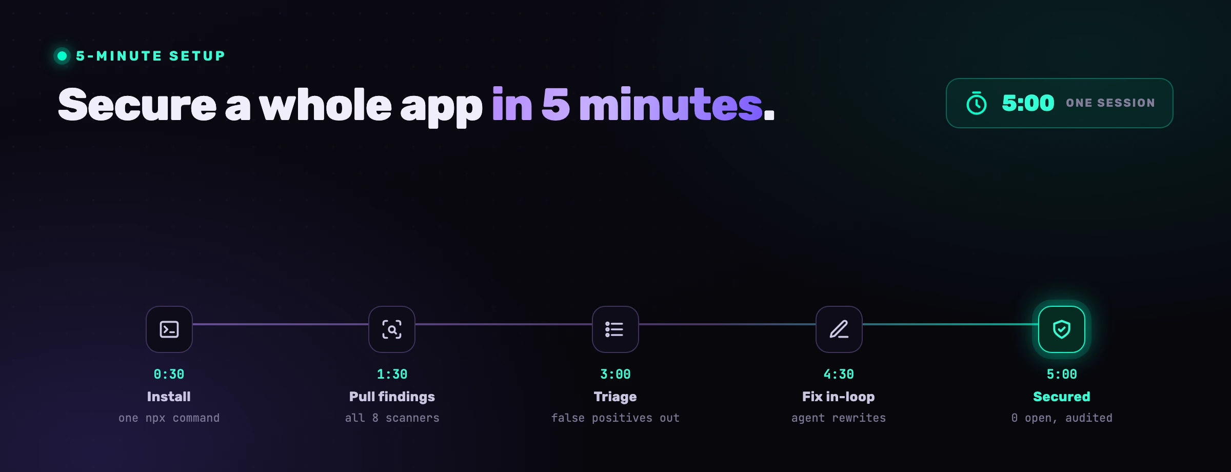 Sécuriser toute une app en 5 minutes : une chronologie de l'installation à 0:30, tirer les constats des 8 scanners à 1:30, trier à 3:00, corriger dans la boucle à 4:30, jusqu'à sécurisé à 5:00.